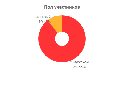 amChart