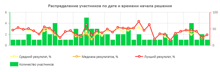amChart 4